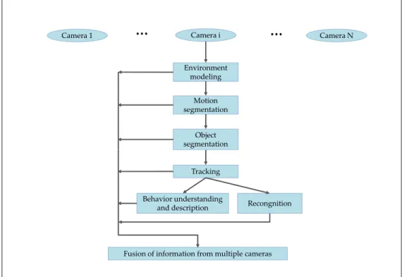 Figure 1.1. General framework and flow of visual surveillance based on image processing.