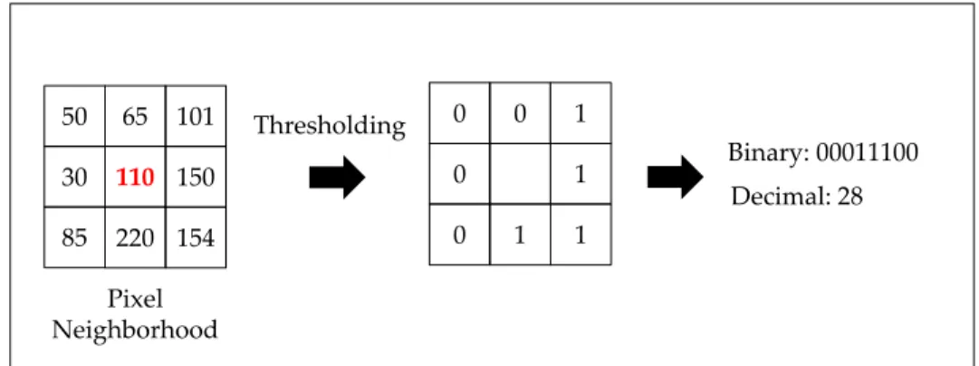 Figure 3.6. Example of the pyramidal feature extraction on a W ij patch. Features are computed in l = 0, 1, 2 levels of the image patch
