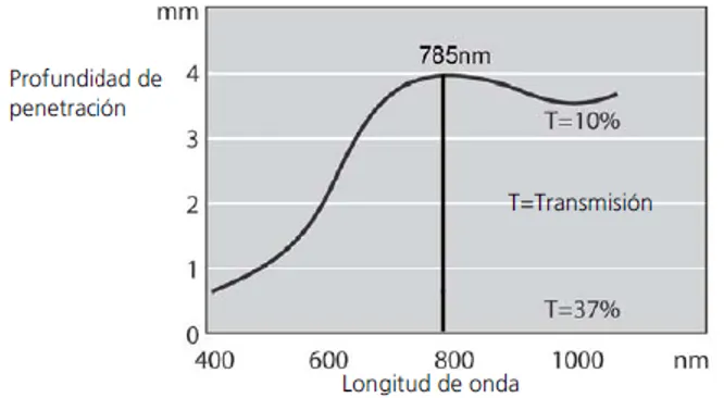 Figura 1.3 Profundidad de penetración media en la piel humana en función de la longitud de  onda