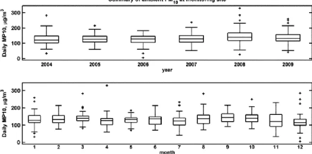 Figure 4 Box plots of daily PM 10  concentrations measured using Hi-volume samplers. Top panel: by year; 