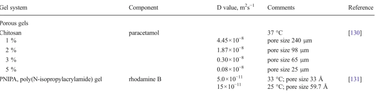 Fig. 5 Examples of food biopolymers and possible porous architectures of gelled systems for use in foods
