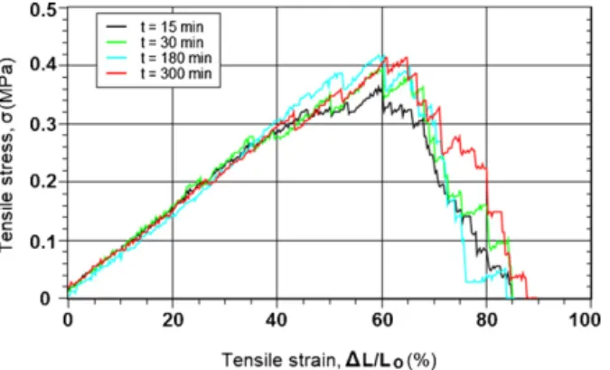 Fig. 3. Signatures of the mechanical test as a function of residence time in the CaCl 2