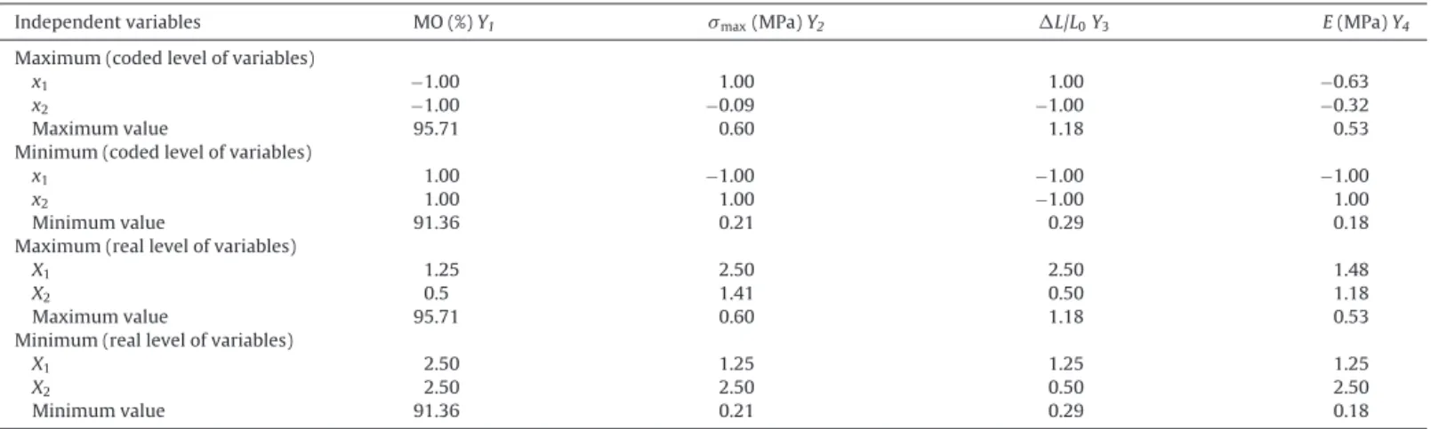 Fig. 5. Response surface for maximum tensile stress ( max ) as a function of the concentration of sodium alginate and calcium chloride.