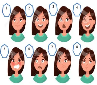 Figura    N.2    Test  de  la  evaluación  del  estado  del  ánimo  o  Face  Mood  Assesment  Test,  de  Christodoulou  &amp;  Burke, citado por Tortello, 2014  de las  emociones  primarias,  (felicidad,  sorpresa,  miedo,  ira,  desagrado  y   tristeza)  