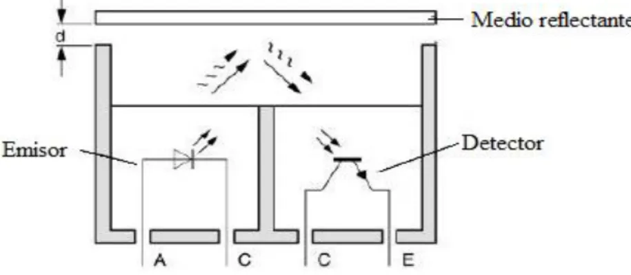 Figura 2.2: Estructura del Sensor CNY70 