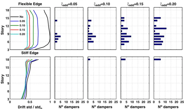 Figure 18. Optimized spatial distribution of dampers at model M3 subjected to the synthetic accelerogram.