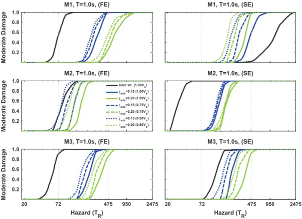 Fig. 8. Model M1, M2 and M3 fragility curves comparison between the FE and SE for each combination of added damping ðn add ¼ 0:15; 0:20Þ and strength ðV ¼ 1:0V b ; 0:75V b ; 0:60V b Þ