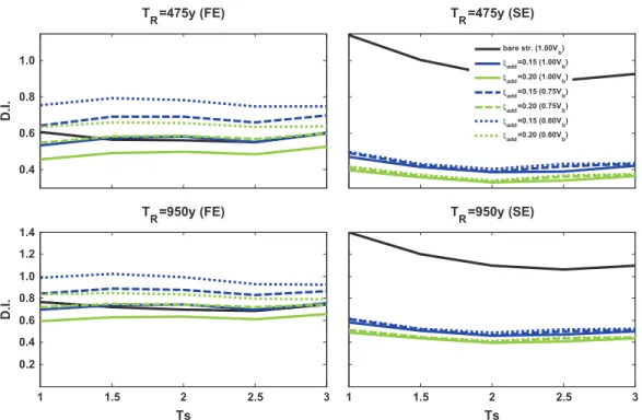 Fig. 13. Model M2 damage reduction as function of the fundamental period of the structure for the design (Tr = 475 y) and rare (Tr = 950 y) hazard intensities.