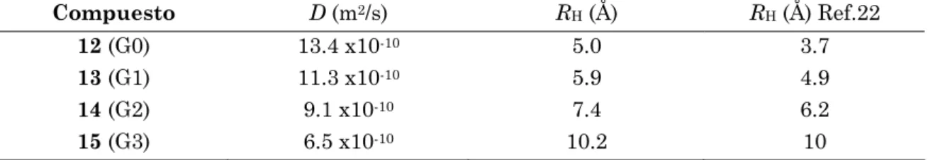 Tabla 2.3.1. Valores de difusión y radios de los complejos de molibdeno. 