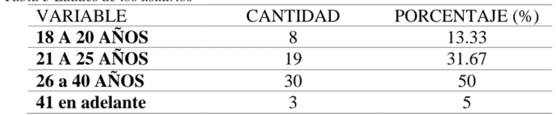 Tabla 3 Edades de los usuarios 