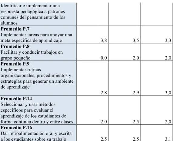 Tabla 2. Grupos de prácticas.  