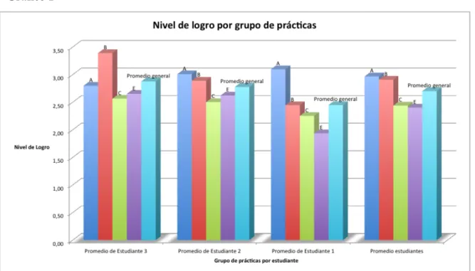 Gráfico 1 