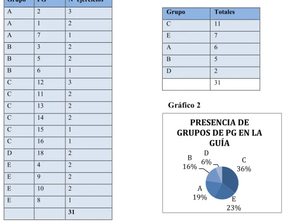 Tabla 4. Distribución de ejercicios en virtud de las PG desarrolladas y promedio de ejercicios por  Grupo de PG