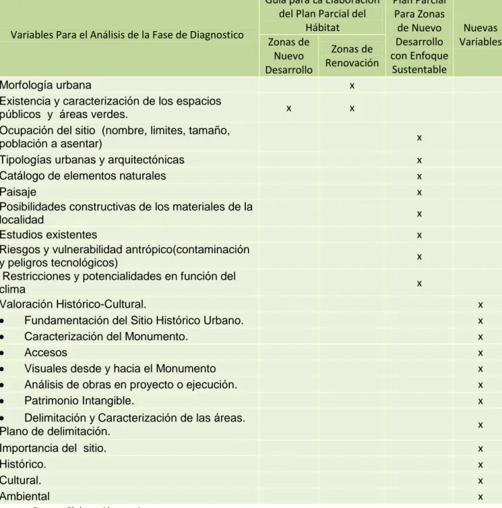 Tabla No.1.  Resumen de variables analizadas en la Fase de Diagnóstico. 