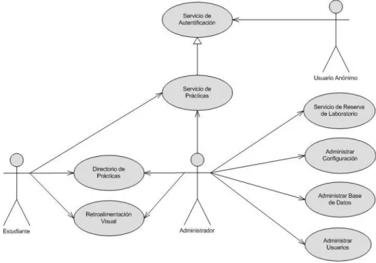 Figura 3Diagrama general casos de usos del sistema. Relación entre los actores del sistema: Estudiante,  Administrador y Usuario anónimo(Santana, 2012)