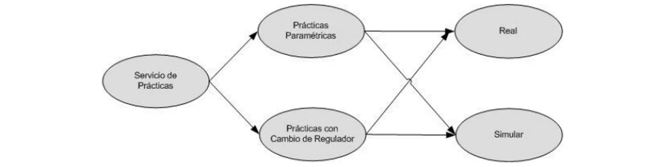 Figura 5Caso de uso Servicio de prácticas(Santana, 2012) 