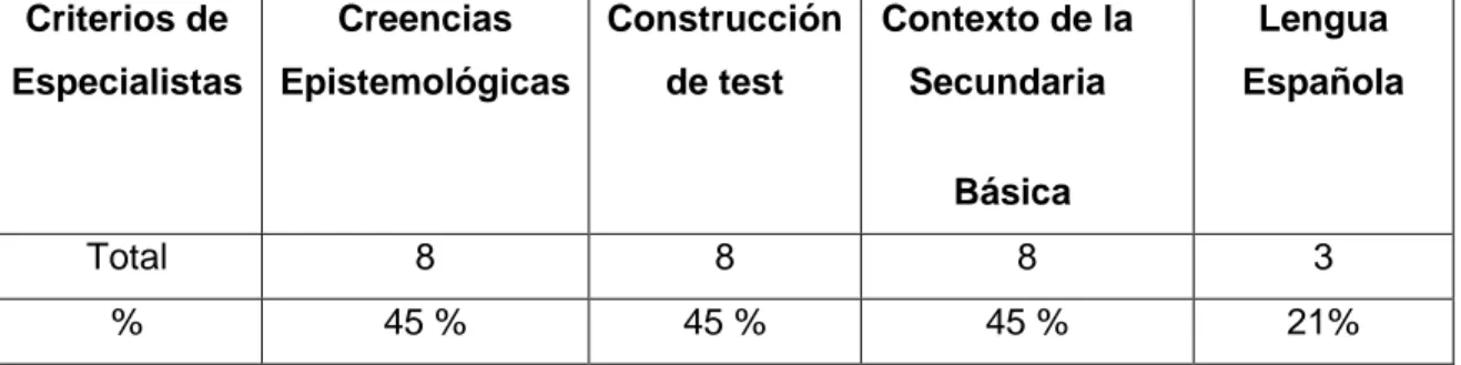 Tabla 2. Título académico Categoría Docente. 