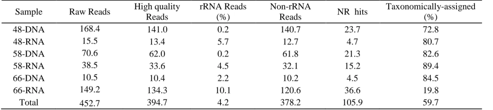 Table  1.  Results  of  high  throughput  sequencing:  raw  reads,  quality  reads,  percent  of  reads  corresponding  to  ribosomal  RNA,  Non  ribosomal genes, non-redundant hits and percent of the latter that could be taxonomically assigned