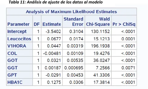 Tabla 11: Análisis de ajuste de los datos al modelo