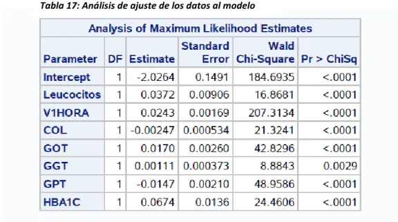 Tabla 17: Análisis de ajuste de los datos al modelo