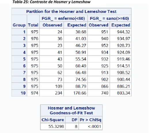 Tabla 25: Contraste de Hosmer y Lemeshow