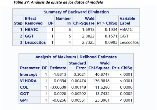 Tabla 27: Análisis de ajuste de los datos al modelo