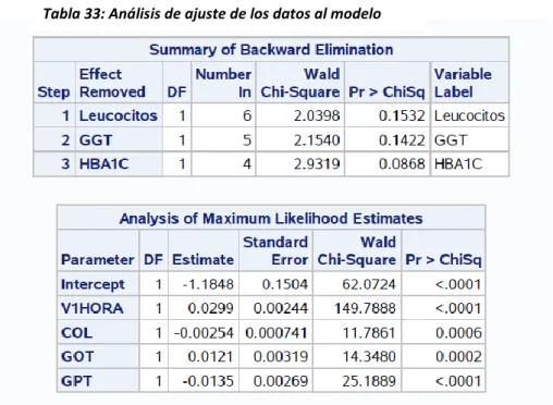 Tabla 33: Análisis de ajuste de los datos al modelo