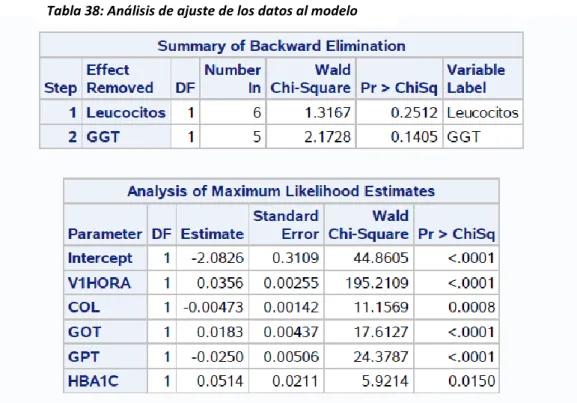 Tabla 38: Análisis de ajuste de los datos al modelo