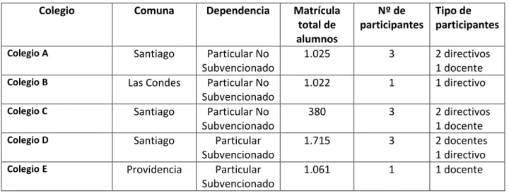 Tabla N°4: Caracterización Colegios 