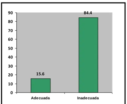 Gráfico 1.  Relación médico-paciente