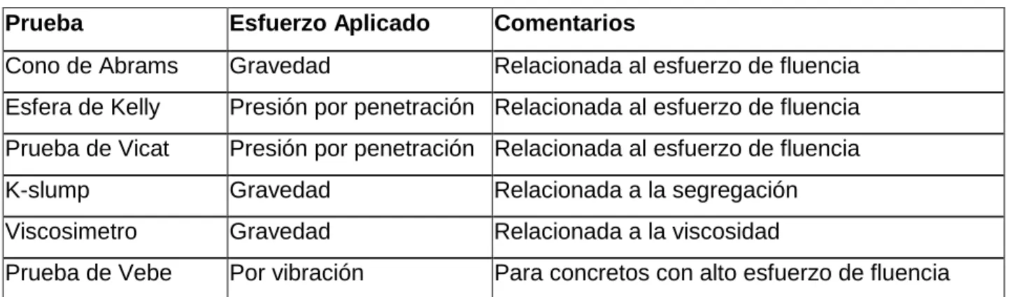 Tabla 1: Pruebas usadas para evaluar al concreto en estado fresco(Barriga, 2003) 