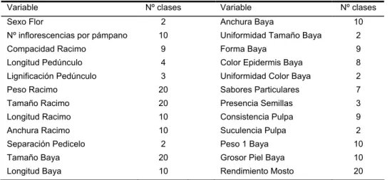 Tabla 5. Variables agronómicas y número de clases para cada variable empleado en  MStrat para la construcción de la CNGAI