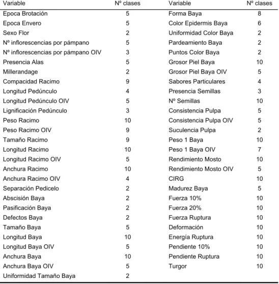 Tabla 6. Variables agronómicas y número de clases para cada variable empleado en  MStrat para la construcción de la CNPel