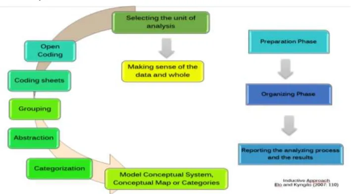 Figure 1.  Qualitative Content Analysis Process by Elo &amp; Kyngäs (2007).  