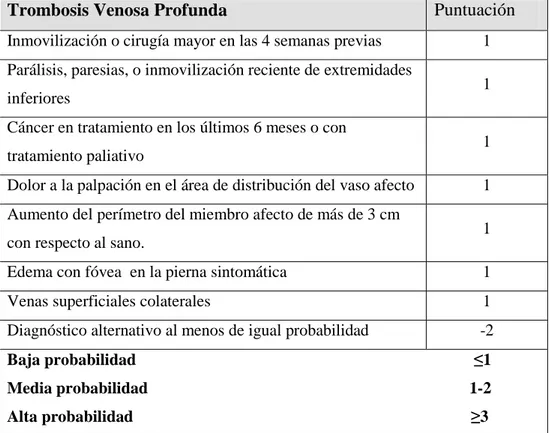 Tabla 2.3. Modelo clínico predictivo para determinar la probabilidad de una TVP.  Trombosis Venosa Profunda  Puntuación 