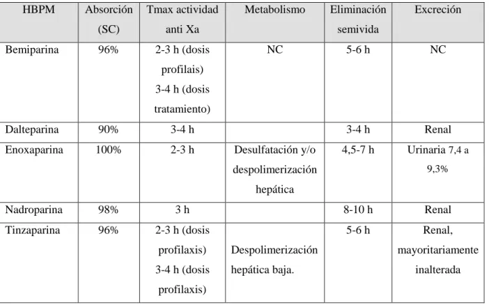 Tabla 2.6. Características farmacocinéticas de las HBPM autorizadas en España. 157-161