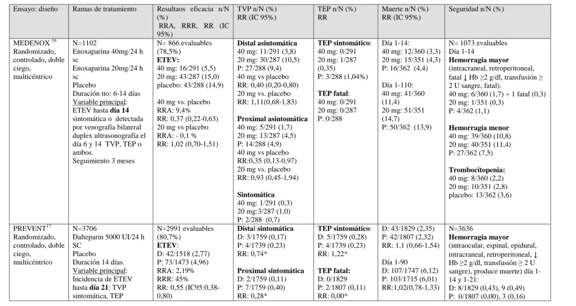 Tabla 2.8. Resultados de los ensayos clínicos con HBPM o fondaparinux vs. placebo para profilaxis de enfermedad tromboembólica venosa (ETEV) en  pacientes con patología médica aguda