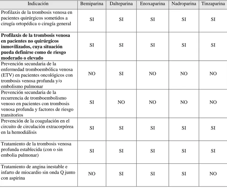 Tabla 2.9. Indicaciones específicas de las diferentes HBPM según Ficha Técnica. 