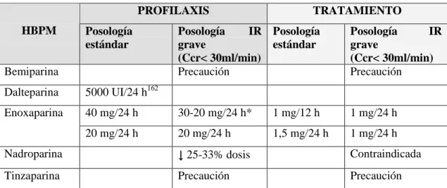 Tabla 2.11. Recomendaciones posológicas de profilaxis y tratamiento de ETEV de las  HBPM en insuficiencia renal (IR) 