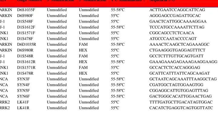 TABLA 2: Primers y condiciones de PCR. 