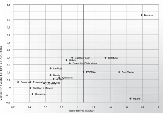 Gráfico 2. Intensidad investigadora en las regiones españolas y evolución