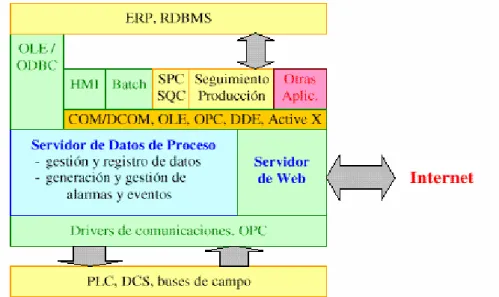 Figura 2.2 Módulos de un SCADA. 