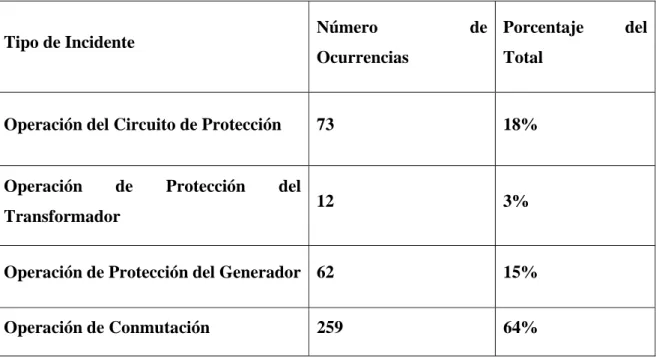 Tabla 2.1 Averías identificadas por el agente IEI. 