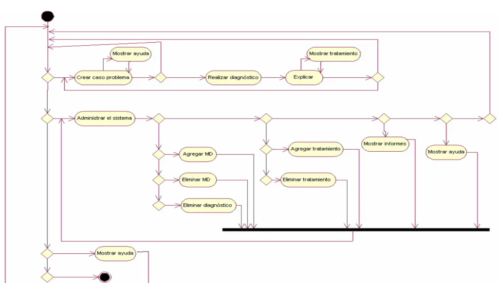 Figura 2.5 Diagrama de Actividades 