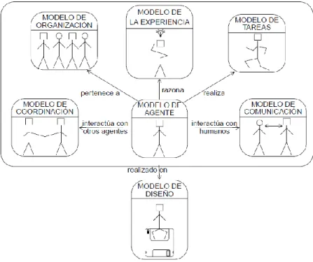 Fig. 2.2 Los modelos de MAS-CommonKADS 