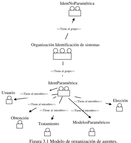 Figura 3.1 Modelo de organización de agentes. 