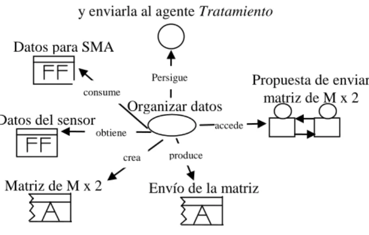 Figura 3.10 Modelo de la tarea: Organizar datos. 