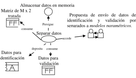Figura 3.14 Modelo de la tarea: Separar datos. 