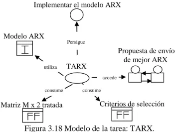 Figura 3.18 Modelo de la tarea: TARX. 