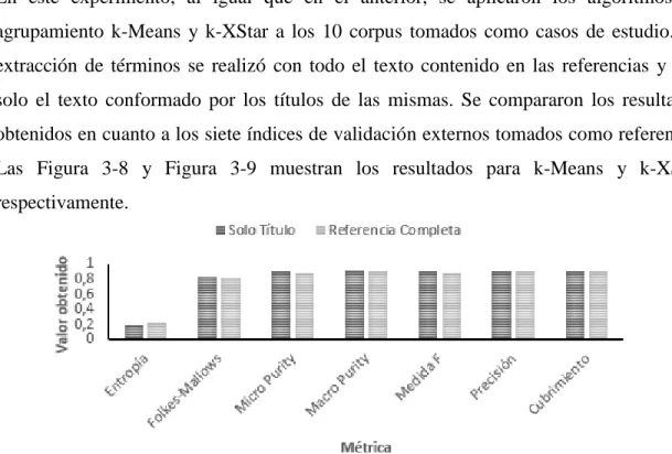 Figura 3-8 Comparación de las medias para cada una de las métricas evaluadas al aplicar el  algoritmo k-Means tomando todo el texto de las referencias y tomando solo el título